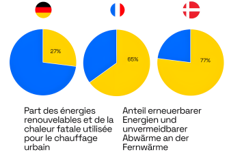 Trois diagrammes circulaires en jaune et bleu, au-dessus des drapeaux de l'Allemagne, de la France et du Danemark. 